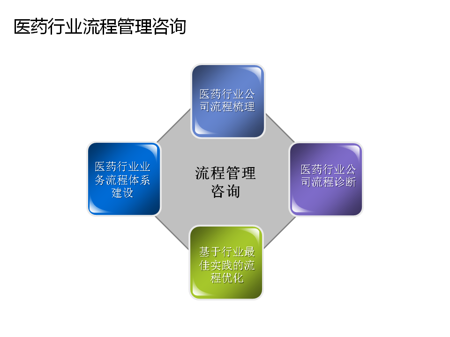 医药行业管理咨询 赋能企业战略转型与竞争力提升